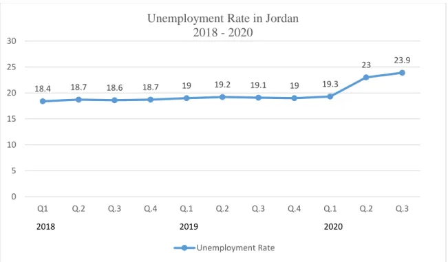 Figure number  1  shows the unemployment rate in Jordan, on  a quarterly  basis  from  the  beginning  of  2018  until  the  third  quarter  of  2020
