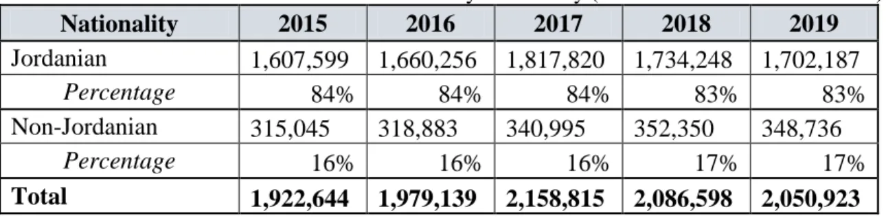 Table 3. Jordanian Labour Force by Nationality (Jordanians Vs. non-Jordanians). Nationality  2015  2016  2017  2018  2019  Jordanian  1,607,599   1,660,256  1,817,820  1,734,248  1,702,187   Percentage  84%  84%  84%  83%  83%  Non-Jordanian  315,045  318,