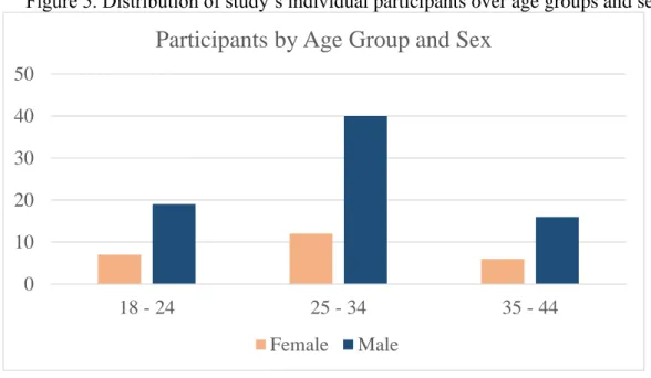 Figure 5. Distribution of study’s individual participants over age groups and sex.