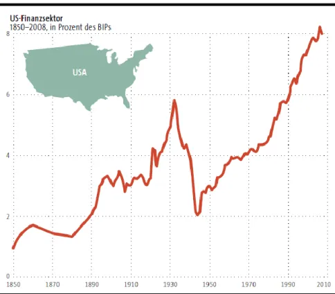 Abbildung 10: US-Finanzsektor in Prozent vom BIP 382