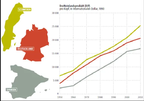 Abbildung 12: BIP-Vergleich: Schweden, Deutschland und Spanien 410