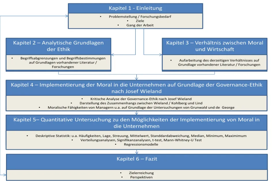 Abbildung 3: Untersuchungsdesign