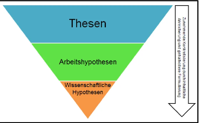 Abbildung 5: Prozess der Hypothesenbildung 63