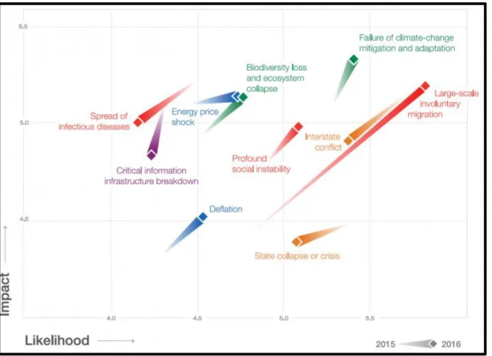 Figure 8: Development of global risks – 2015/2016 85