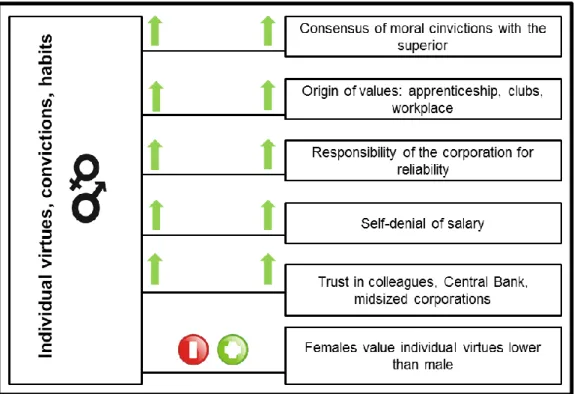 Figure 10: Results regarding individual virtues, convictions, habits 