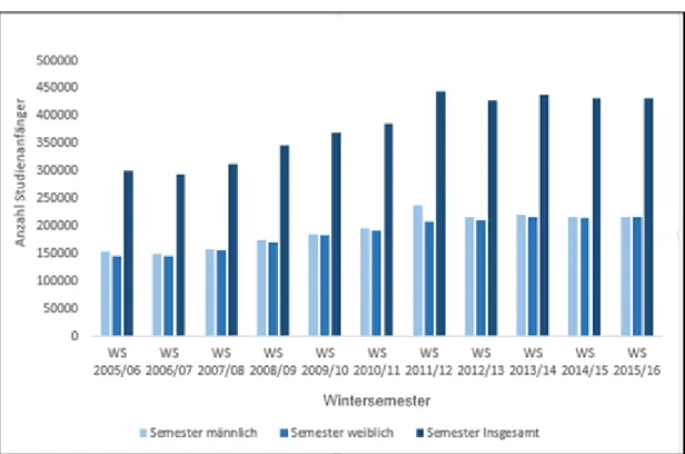 Abbildung  1:  Anzahl  der  Studienanfänger  in  Deutschland  in  den  Jahren  2005- 2005-2015 25