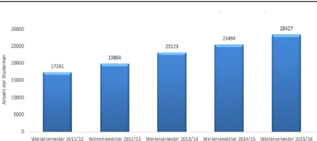 Abbildung 2: Anzahl der berufsbegleitend oder dual Studierenden in  Nordrhein-Westfalen in den Jahren 2011 - 2015 