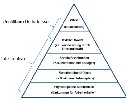 Abbildung 8: Die Bedürfnispyramide nach Maslow (1943) 