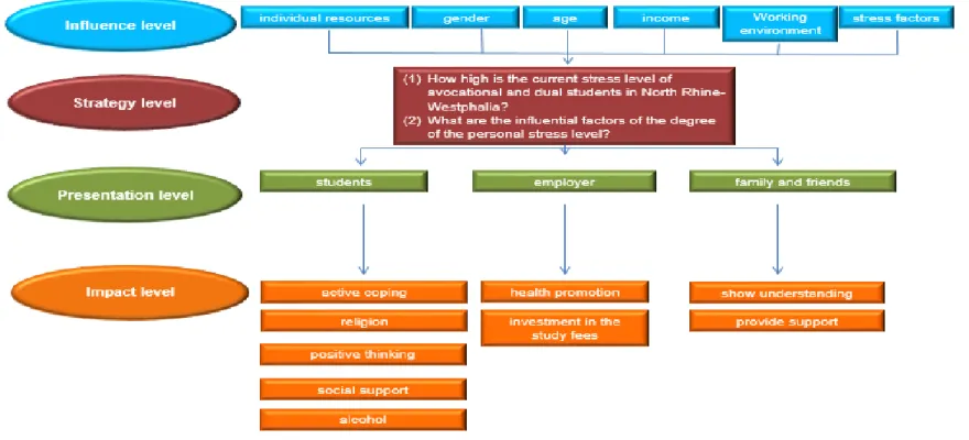 Illustration 4: Own research design 