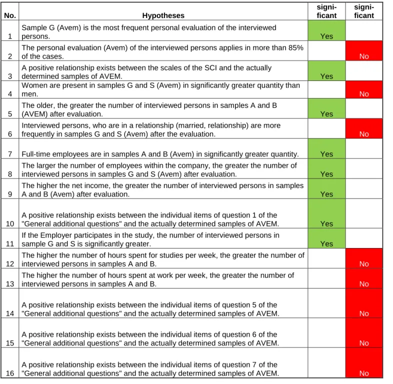 Table 1 provides insights as to which hypothesis could be confirmed or falsified. 