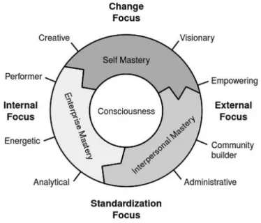 Figure 4: Transformational Leadership Model  Source: (Hacker &amp; Roberts, 2004, p. 3f) 