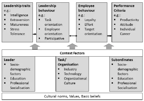 Figure 6: Influence factors in Leadership  Source: (Brodbeck, 2016, p. 16), own representation 