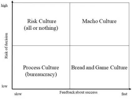 Figure 7: Corporate Cultures 