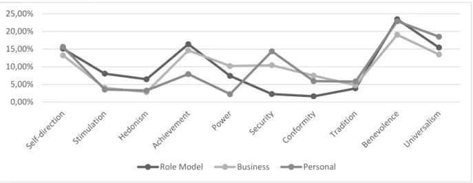 Figure 5: Comparison of personal, business and role model value categories  Source: research results 