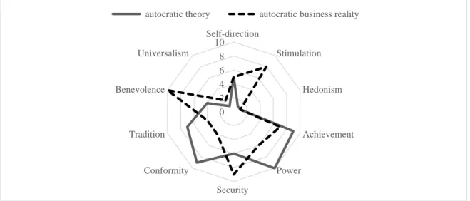 Figure 8: Autocratic theory and reality pattern  Source: Research results 