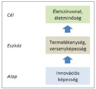 4. ábra: A gazdaságfejlesztés logikai szerkezete  Forrás: Lengyel [2003], közli: NIH [2012] 