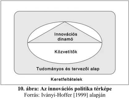 10. ábra: Az innovációs politika térképe  Forrás: Iványi-Hoffer [1999] alapján 
