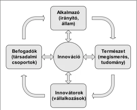 11. ábra: Az általános innovációs modell  Forrás: MISZ [2002], alapján 