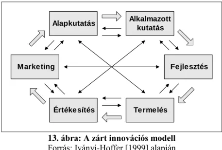 13. ábra: A zárt innovációs modell  Forrás: Iványi-Hoffer [1999] alapján 