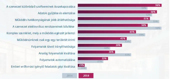 A 4. ábra azt mutatja, hogy a kutatásba bevont magyar vállalatok digitalizáció alatt leginkább a  különböző  szoftverek  összekapcsolását  (56%),  az  adatok  gyűjtését  és  elemzését  (54%),  a  működés hatékonyságának jobb átláthatóságát (51%) és a szerv