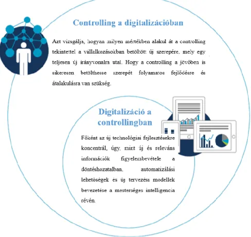 7. ábra: A controlling és a digitalizáció kapcsolata  Forrás: Sieler és Waßmer, 2017 