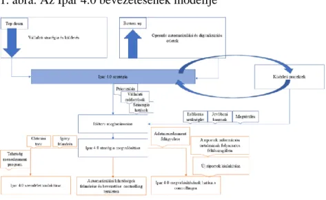 1. ábra: Az Ipar 4.0 bevezetésének modellje 