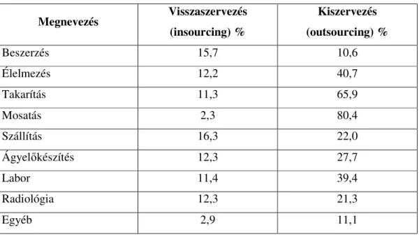 3. táblázat Kiszervezett és visszaszervezett kórházi tevékenységek aránya Németországban  2013-ban 