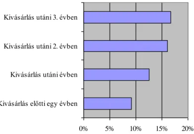 8. ábra: Éves forgalomnövekedés a kivásárlás körüli években  Forrás: EVCA (2001) 