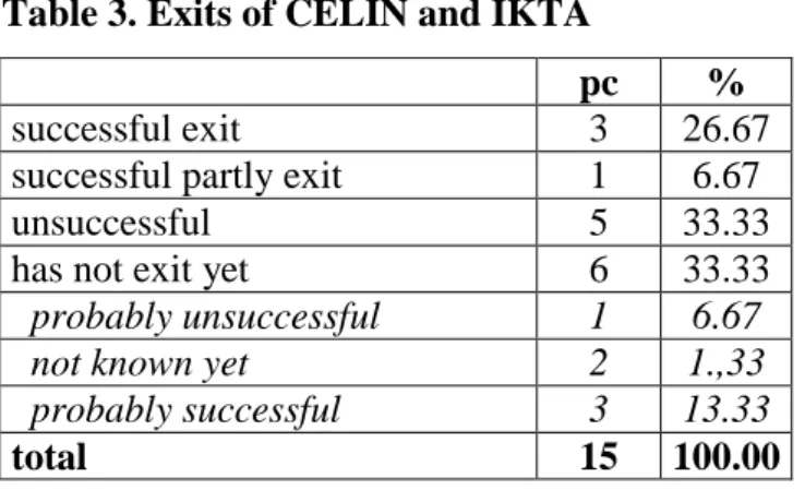 Table 3. Exits of CELIN and IKTA  