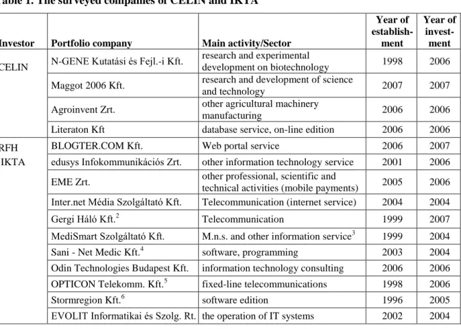 Table 1. The surveyed companies of CELIN and IKTA 