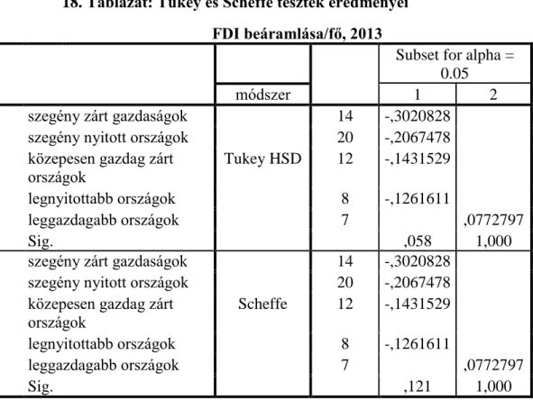 15. Ábra: FDI beáramlásának mértéke a klasztercsoportokban 
