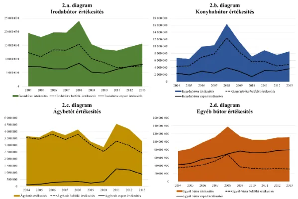 2. ábra Belföldi- és exportértékesítés a magyar bútoripariban szakágazati  (TEÁOR’08) csoportosításban (2004-2013, eFt) 