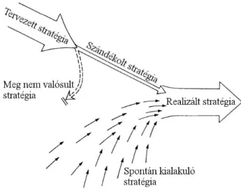 6. ábra A realizált stratégia kialakulása 