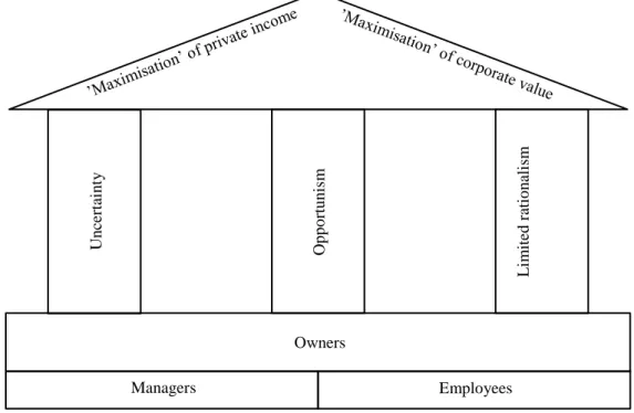 Figure 2. The ‘house’ of corporate strategy   Source: edited by the author 