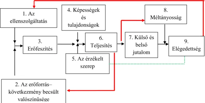 7. ábra: Porter – Lawler szintetizált motivációs modellje  Forrás: Száraz Edit 2004:140 alapján saját szerkesztés 