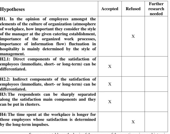Table 1 Acceptance or refusal of hypotheses 