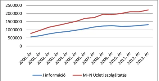 7. ábra: TIÜSZ szektor bruttó hazai kibocsátása 2000 -2013 (millió Ft)  forrás: saját szerkesztés KSH alapján 