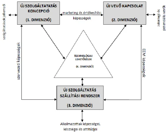 10. ábra: den Hertog 4 dimenziós modellje  forrás: saját szerkesztésden Hertog (2000) alapján 