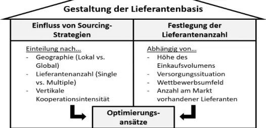 Abbildung 10: Gestaltung der Lieferantenbasis (Quelle: eigene Erstellung) 