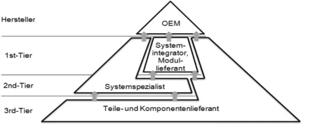 Abbildung 13: Lieferantenpyramide in Abhängigkeit von der Wertschöpfungsleistung (Appelfeller &amp; 