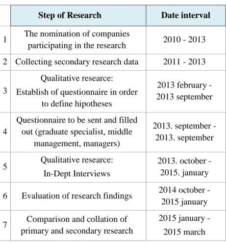 1. Table: Step of Research 