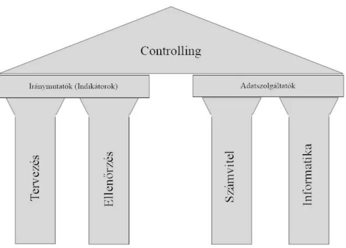 2. ábra: A controlling 4 alappillére 