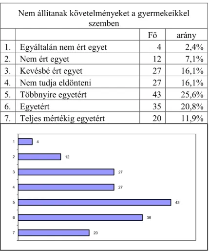 16. táblázat: Az intézménybe járó gyermekek szülei nem állítanak követelményeket a gyermekeikkel  szemben 