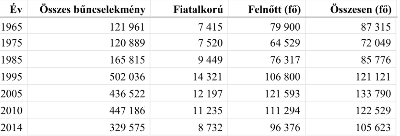 1. táblázat: Bűncselekményt elkövetők számának alakulása Magyarországon (forrás: KSH.hu) 