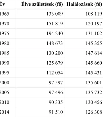 2. táblázat: Születési és halálozási adatok Magyarországon (forrás: KSH) 