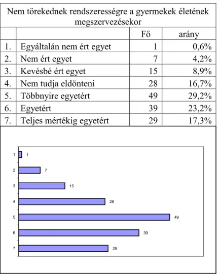 17. táblázat: Az intézménybe járó gyermekek szülei nem törekednek rendszerességre a gyermekeik életének  megszervezésekor 