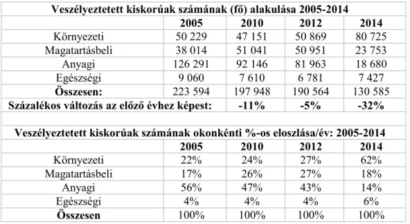 4. táblázat: Veszélyeztetett gyerekek, védelembe vett és gyámság alatt álló kiskorúak Magyarországon  (forrás: Statisztikai Zsebkönyv, 2013) 