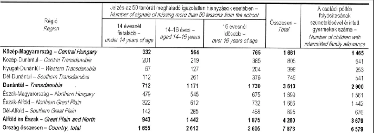 10. táblázat: Az 50 tanórát meghaladó igazolatlan hiányzásokkal érintett gyermekek adatai, 2014  (forrás: Szociális Statisztikai Évkönyv, 2014) 