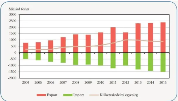 2. ábra A mezőgazdasági eredetű áruk külkereskedelmének egyenlege Forrás: KSH, 2016a 