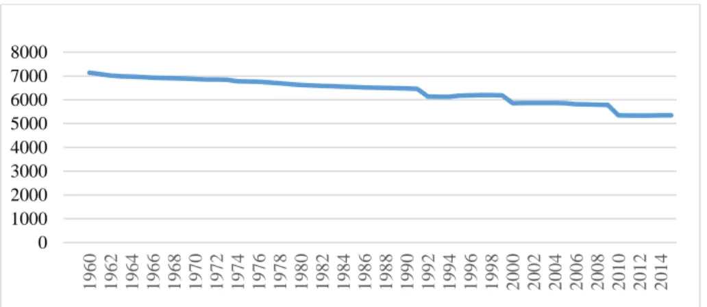 4. ábra A mezőgazdasági terület nagyságának változása Magyarországon 1960-2014  között (ezer hektár)